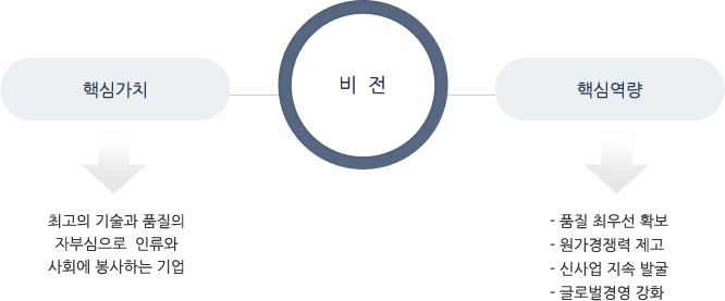 비전 1.핵심가치, 2.핵심역량