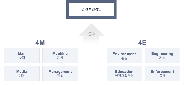 안전보건경영 준수 4M=1.Man(사람), 2.Machine(기계), 3.Media(매체), 4.Management(관리) 4E=1.Enviroment(환경), 2.Engineering(기술),3.Education(안전교육훈련), 4.Eatroceent(규제)